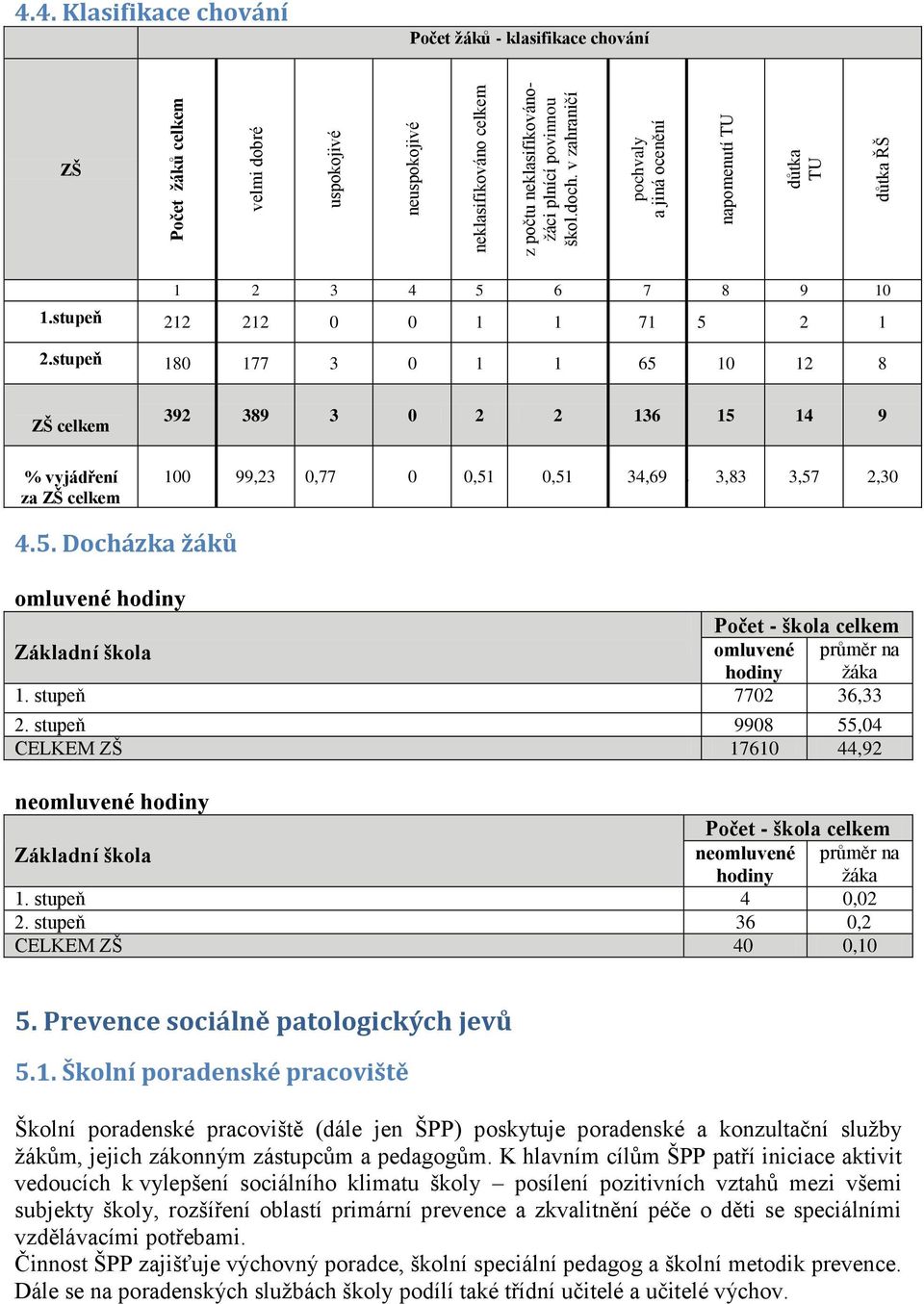 stupeň 180 177 3 0 1 1 65 10 12 8 ZŠ celkem 392 389 3 0 2 2 136 15 14 9 % vyjádření za ZŠ celkem 100 99,23 0,77 0 0,51 0,51 34,695,32 3,83 3,57 2,30 4.5. Docházka žáků omluvené hodiny Počet - škola celkem Základní škola omluvené hodiny průměr na žáka 1.