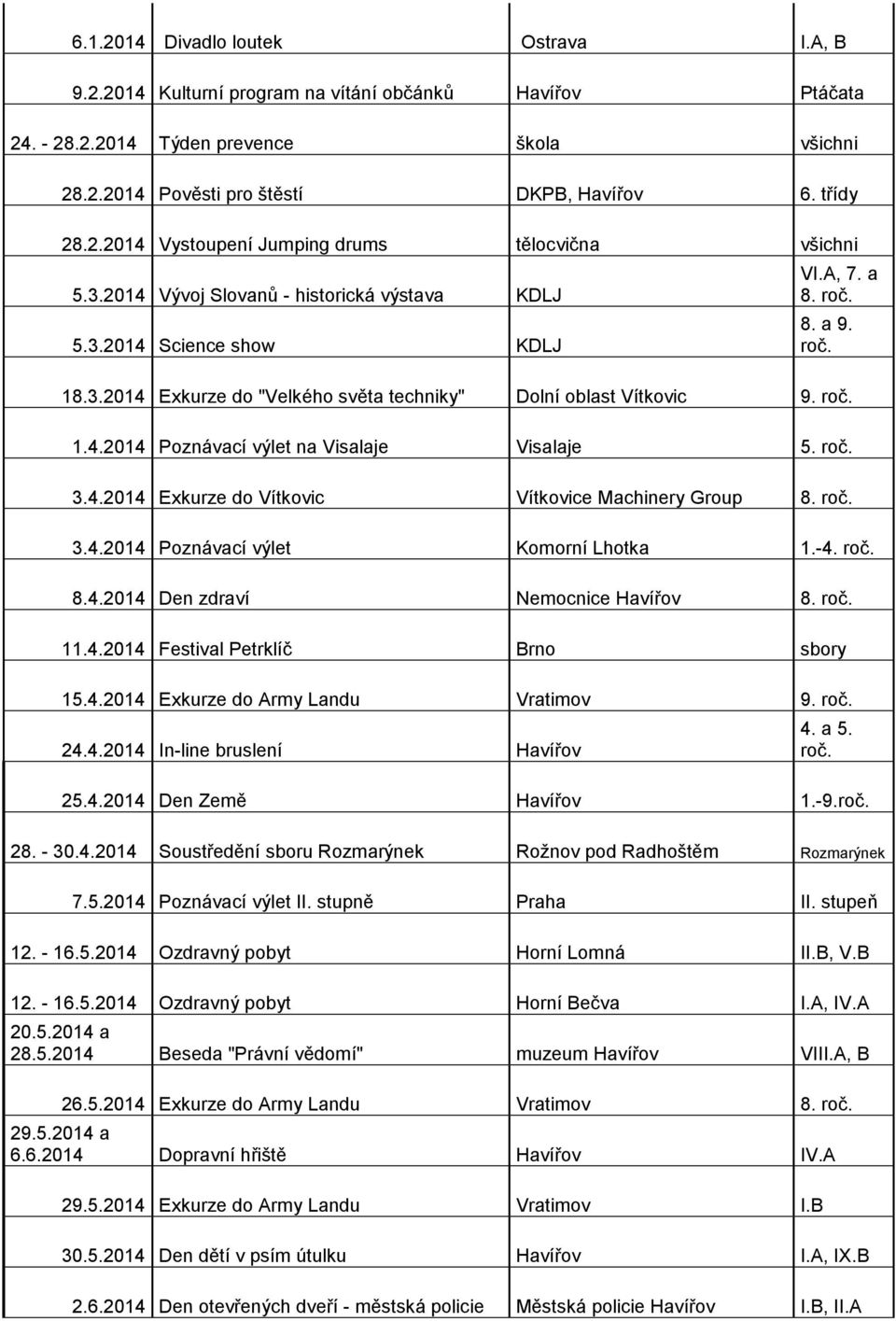 roč. 1.4.2014 Poznávací výlet na Visalaje Visalaje 5. roč. 3.4.2014 Exkurze do Vítkovic Vítkovice Machinery Group 8. roč. 3.4.2014 Poznávací výlet Komorní Lhotka 1.-4. roč. 8.4.2014 Den zdraví Nemocnice Havířov 8.