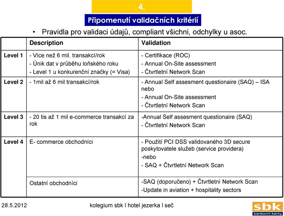 transakcí/rok - Annual Self assesment questionaire (SAQ) ISA nebo - Annual On-Site assessment - Čtvrtletní Network Scan Level 3-20 tis až 1 mil e-commerce transakcí za rok -Annual Self assesment