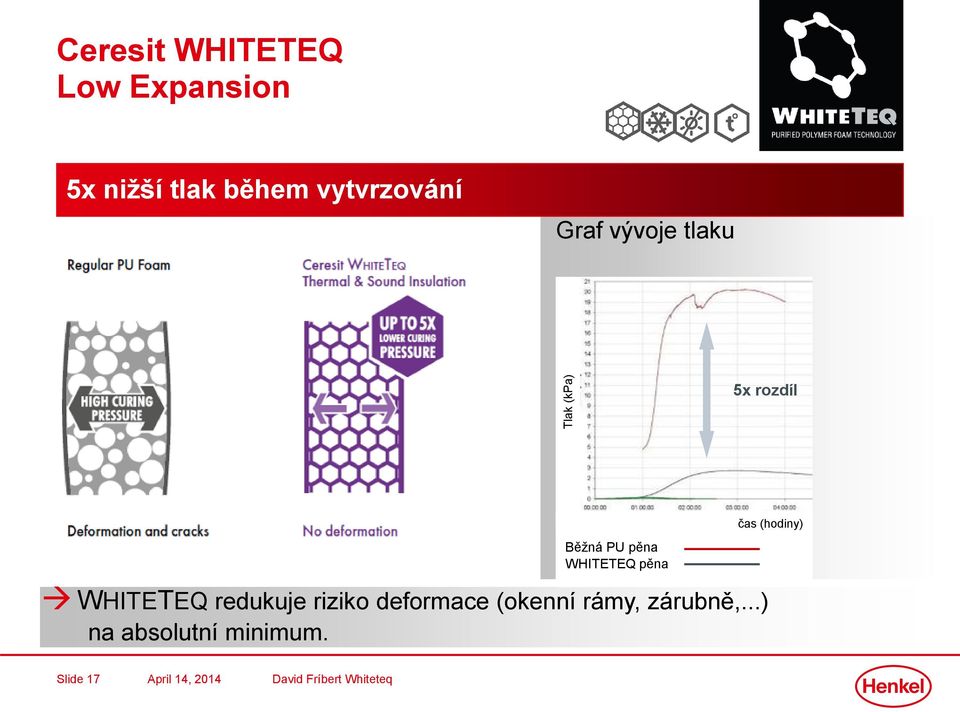 Běžná PU pěna WHITETEQ pěna WHITETEQ redukuje riziko