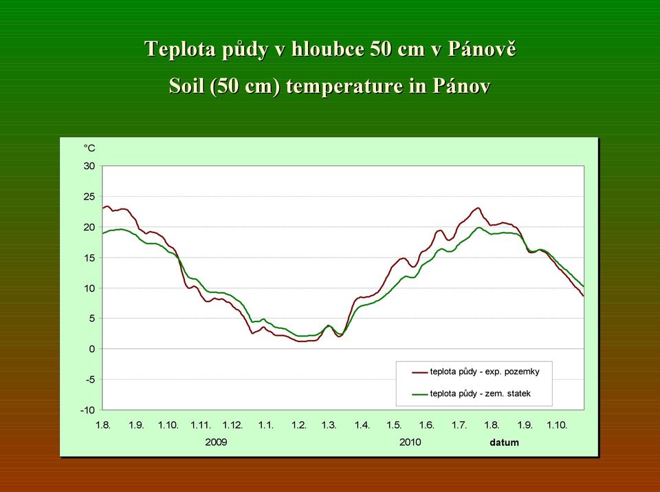 pozemky -5 teplota půdy - zem. statek -10 1.8. 1.9. 1.10. 1.11.