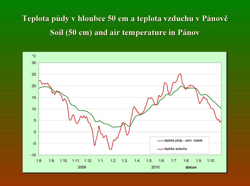 půdy - zem. statek -5 teplota vzduchu -10 1.8. 1.9. 1.10. 1.11. 1.12.
