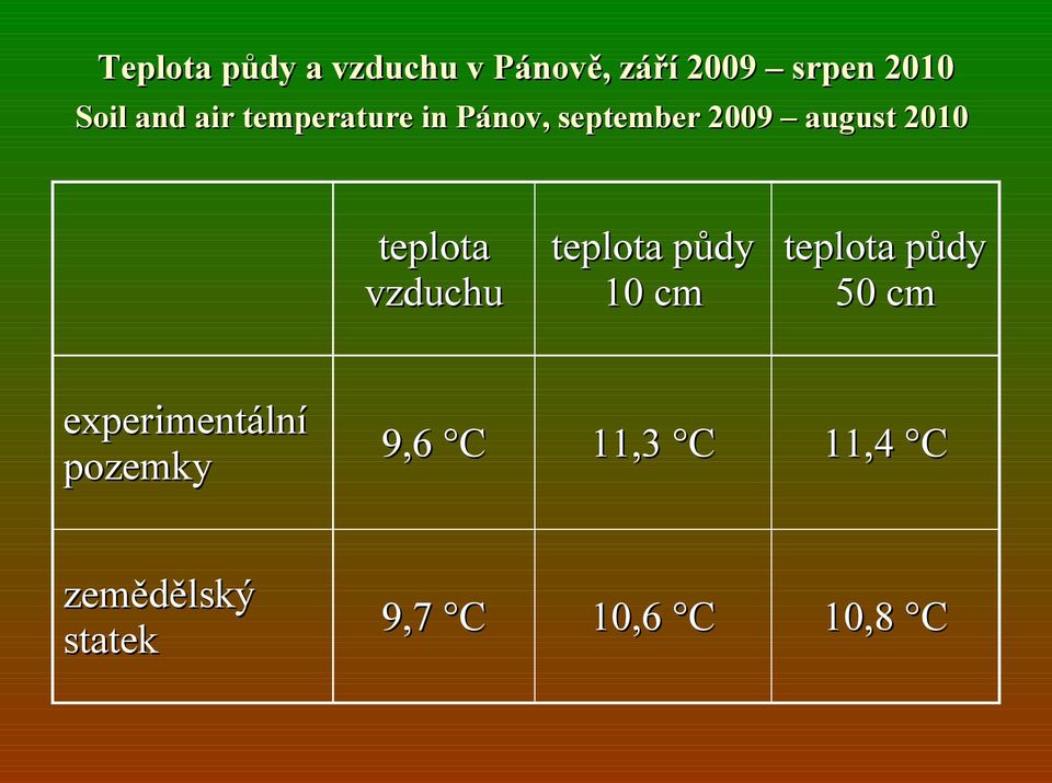 vzduchu teplota půdy teplota půdy 10 cm 50 cm experimentální