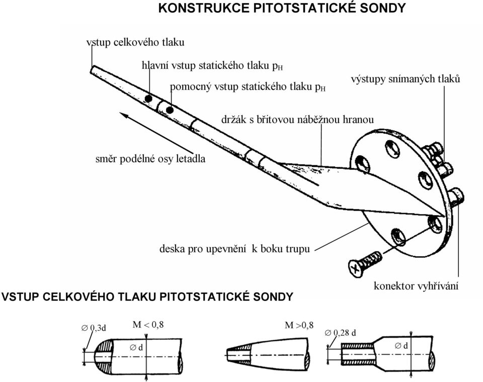 břitovou náběžnou hranou směr odélné osy letadla deska ro uevnění k boku truu