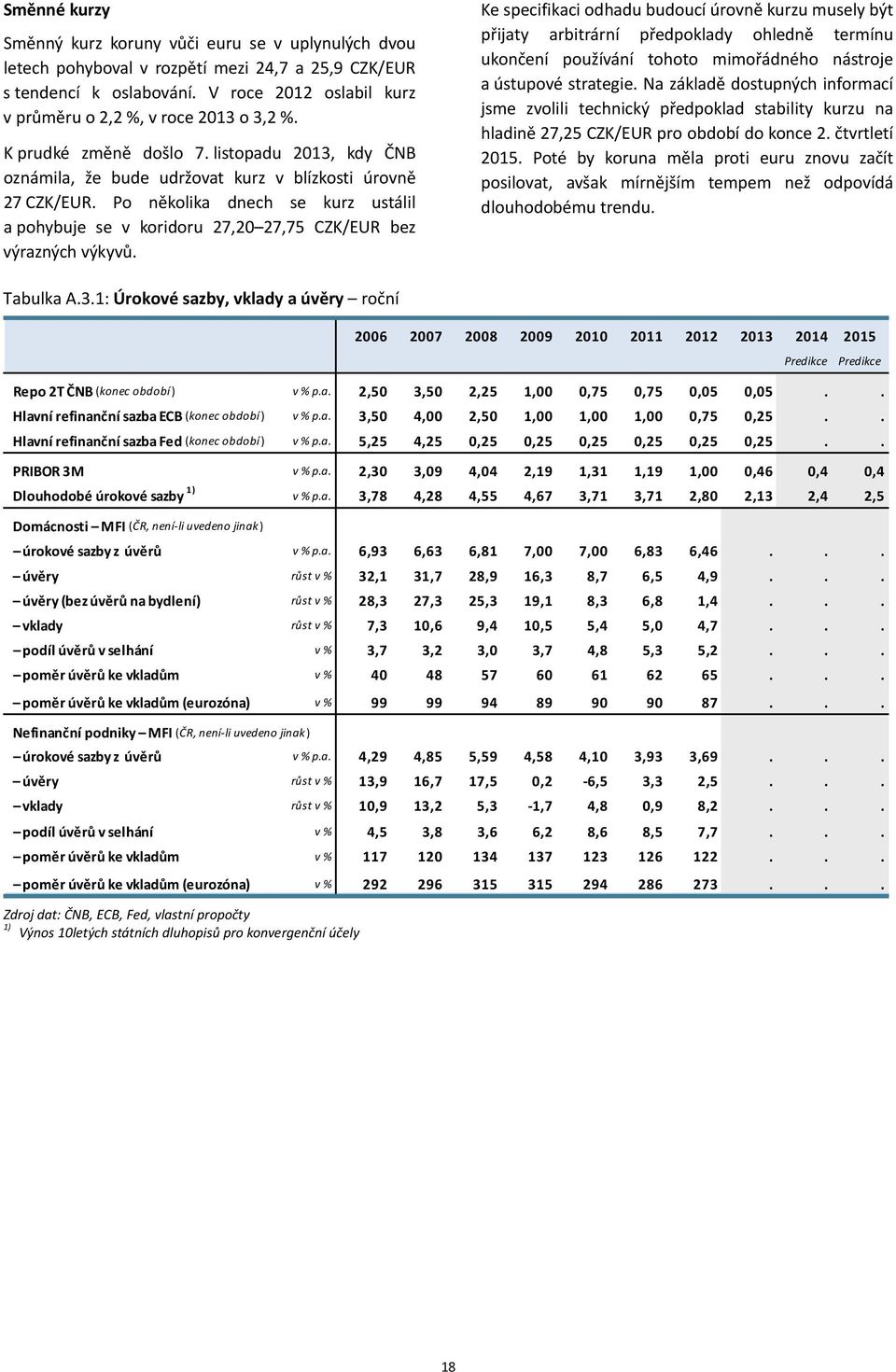 Po několika dnech se kurz ustálil a pohybuje se v koridoru 27,2 27,75 CZK/EUR bez výrazných výkyvů.