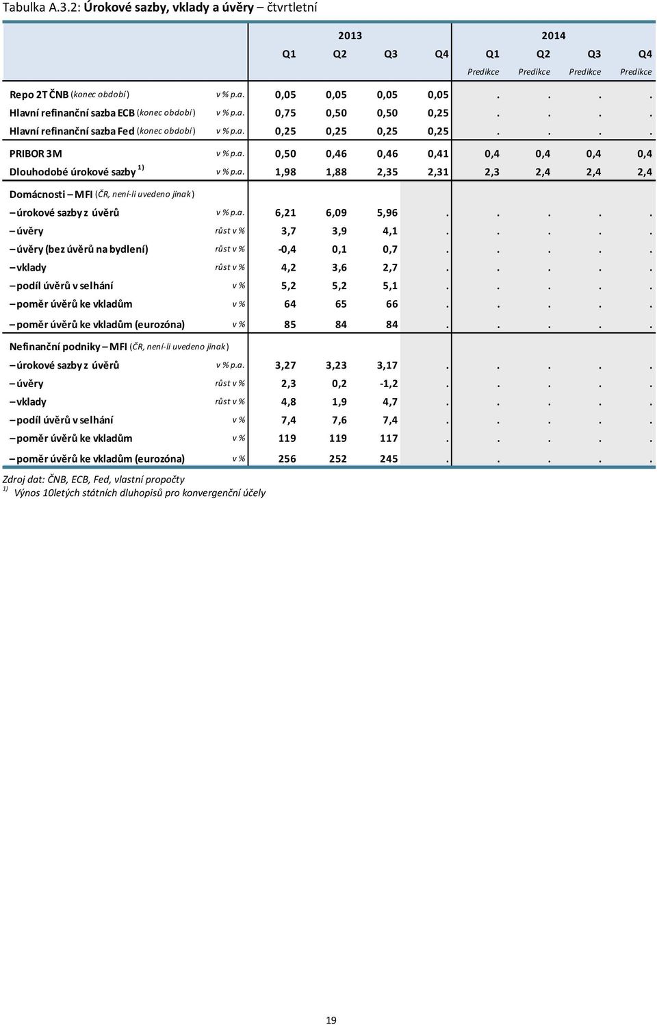 a. 6,21 6,9 5,96..... úvěry růst v % 3,7 3,9 4,1..... úvěry (bez úvěrů na bydlení) růst v %,4,1,7..... vklady růst v % 4,2 3,6 2,7..... podíl úvěrů v selhání v % 5,2 5,2 5,1.