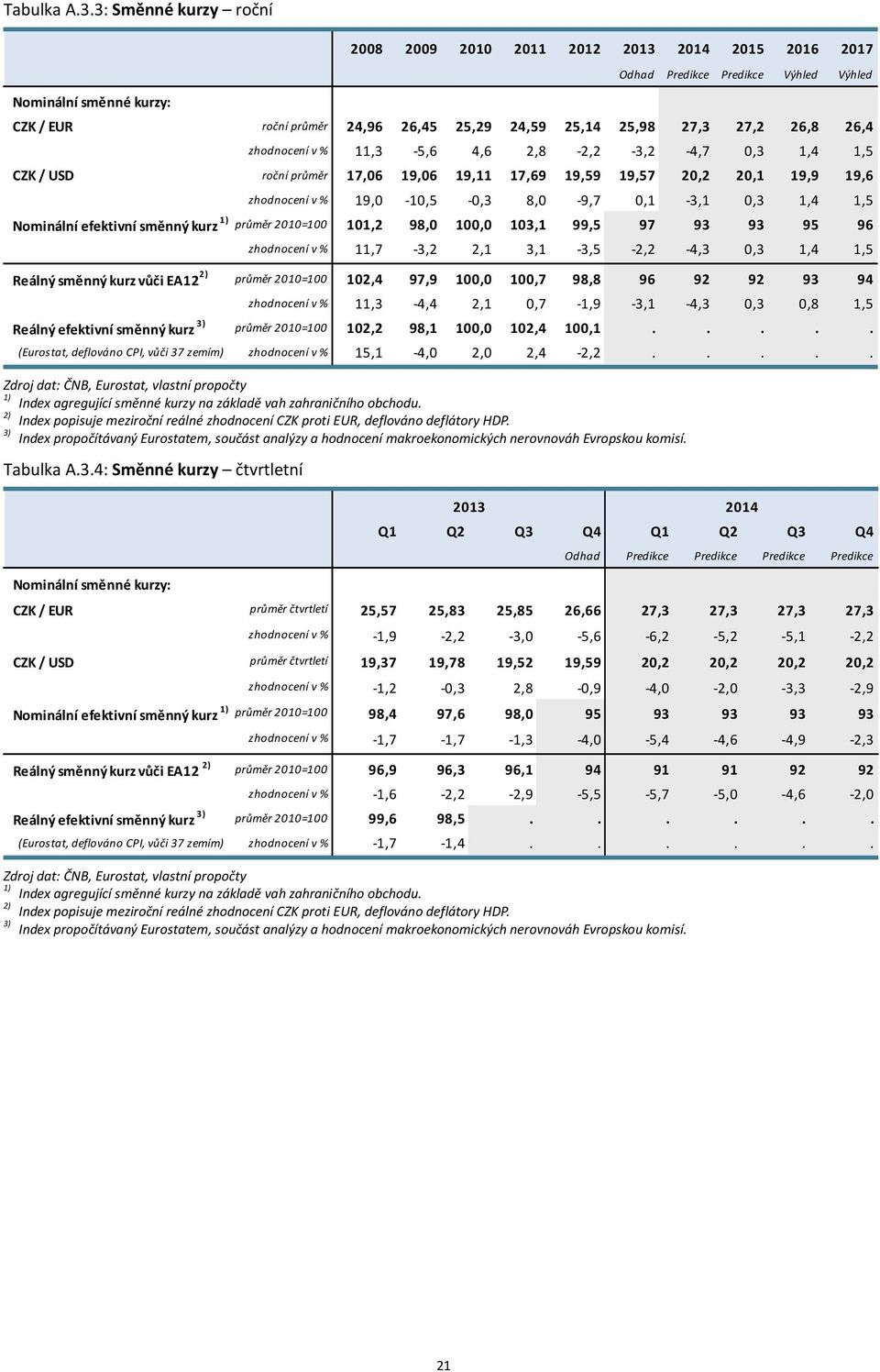 11,3 5,6 4,6 2,8 2,2 3,2 4,7,3 1,4 1,5 CZK / USD roční průměr 17,6 19,6 19,11 17,69 19,59 19,57 2,2 2,1 19,9 19,6 zhodnocení v % 19, 1,5,3 8, 9,7,1 3,1,3 1,4 1,5 Nominální efektivní směnný kurz 1)