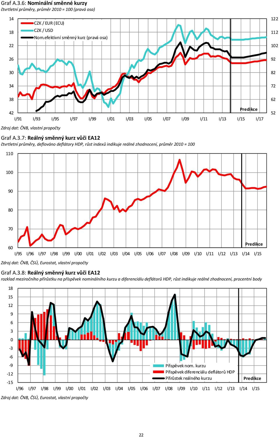 82 34 72 38 62 42 I/91 I/93 I/95 I/97 I/99 I/1 I/3 I/5 I/7 I/9 I/11 I/13 I/15 I/17 52 Zdroj dat: ČNB, vlastní propočty Graf A.3.7: Reálný směnný kurz vůči EA12 čtvrtletní průměry, deflováno deflátory