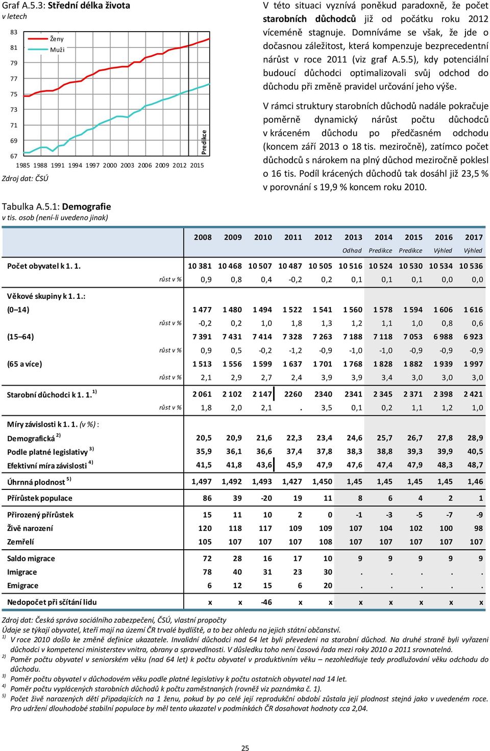 již od počátku roku 212 víceméně stagnuje. Domníváme se však, že jde o dočasnou záležitost, která kompenzuje bezprecedentní nárůst v roce 211 (viz graf A.5.