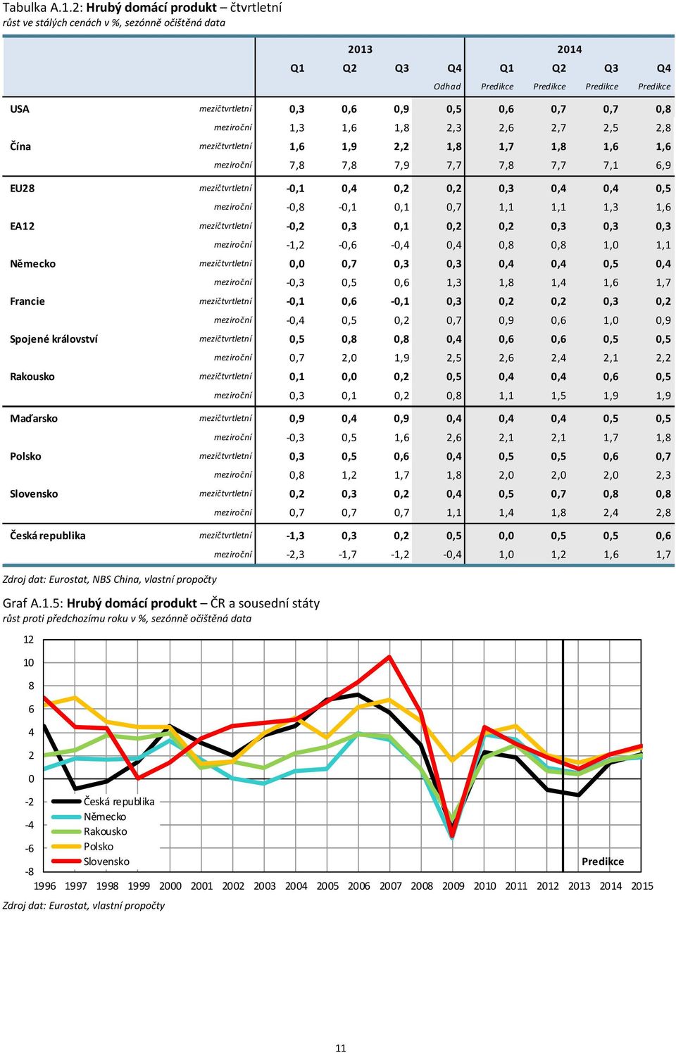 Čína mezičtvrtletní 1,6 1,9 2,2 1,8 1,7 1,8 1,6 1,6 meziroční 7,8 7,8 7,9 7,7 7,8 7,7 7,1 6,9 EU28 mezičtvrtletní,1,4,2,2,3,4,4,5 meziroční,8,1,1,7 1,1 1,1 1,3 1,6 EA12 mezičtvrtletní,2,3,1,2,2,3,3,3