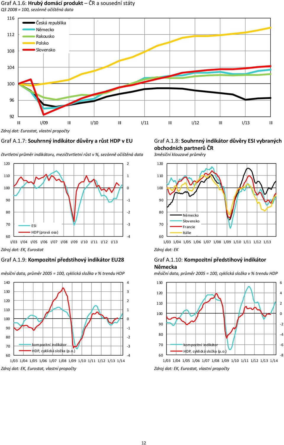 Zdroj dat: Eurostat, vlastní propočty 7: Souhrnný indikátor důvěry a růst HDP v EU 8: Souhrnný indikátor důvěry ESI vybraných obchodních partnerů ČR čtvrtletní průměr indikátoru, mezičtvrtletní růst