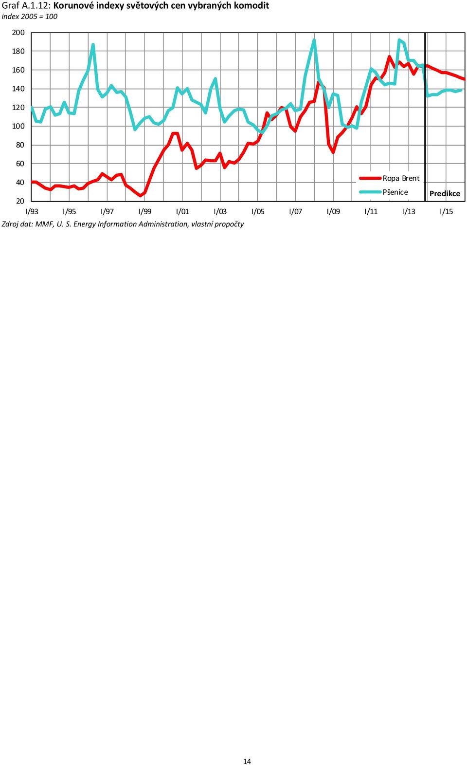 = 1 2 18 16 14 12 1 8 6 4 Ropa Brent 2 Pšenice I/93 I/95 I/97