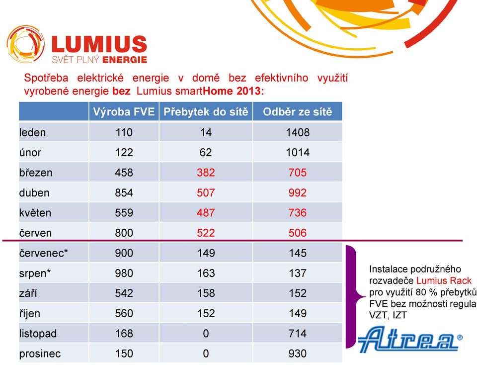 červenec* 900 149 145 srpen* 980 163 137 září 542 158 152 říjen 560 152 149 listopad 168 0 714 prosinec JMÉNO PŘÍJMENÍ