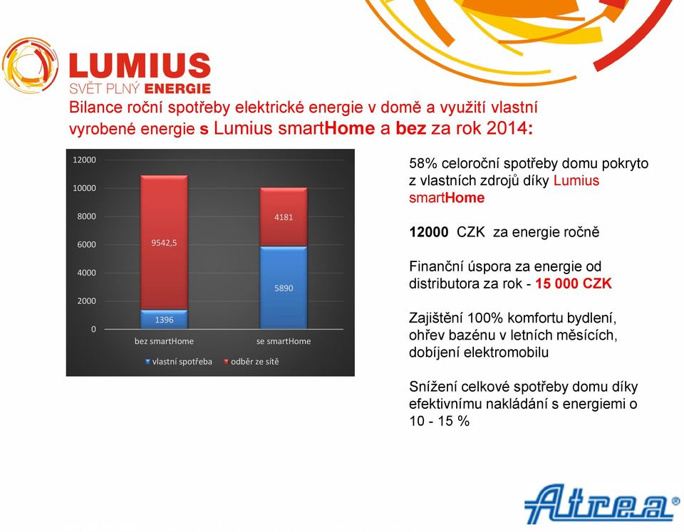 smarthome vlastní spotřeba 5890 se smarthome odběr ze sítě Finanční úspora za energie od distributora za rok - 15 000 CZK Zajištění 100%