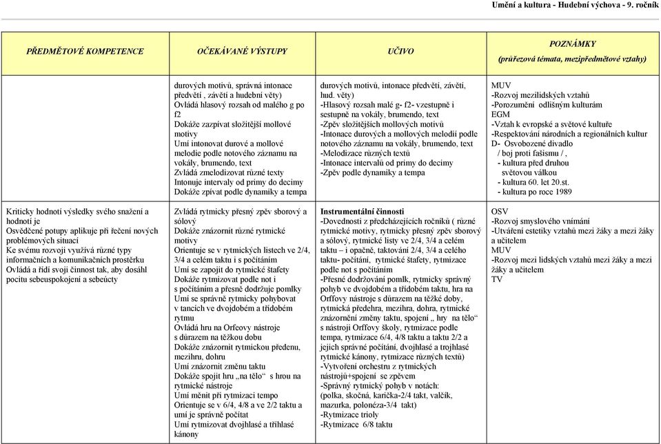 věty) -Hlasový rozsah malé g- f2- vzestupně i sestupně na vokály, brumendo, text -Zpěv složitějších mollových motivů -Intonace durových a mollových melodií podle notového záznamu na vokály, brumendo,