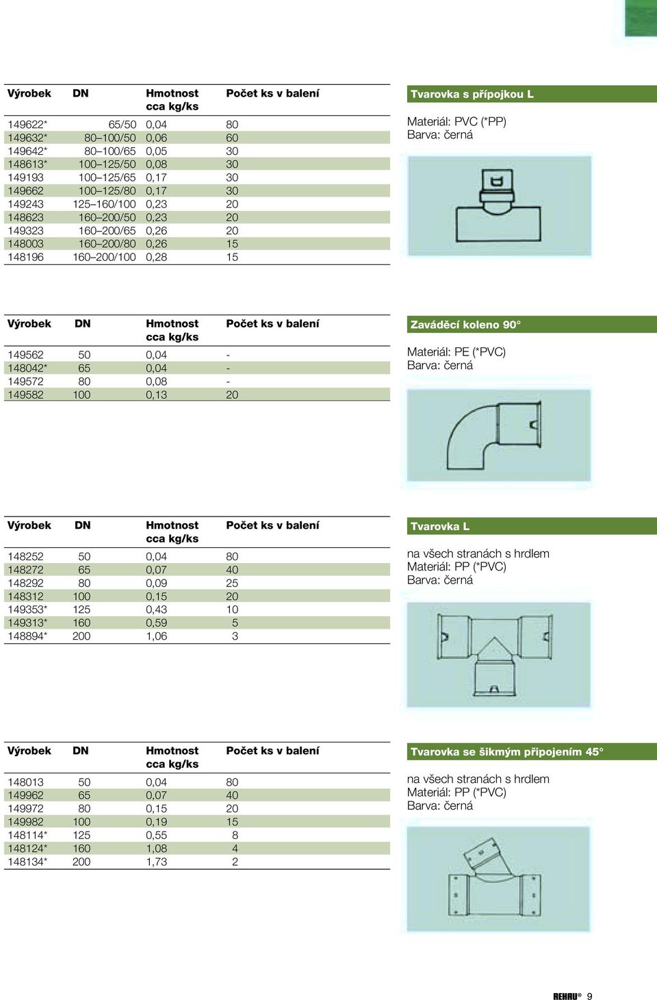 balení 149562 50 0,04-148042* 65 0,04-149572 80 0,08-149582 100 0,13 20 Zavádûcí koleno 90 Materiál: PE (*PVC) V robek DN Hmotnost Poãet ks v balení 148252 50 0,04 80 148272 65 0,07 40 148292 80 0,09