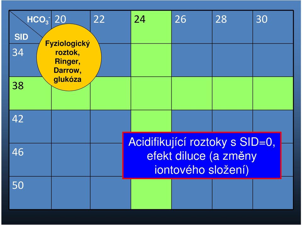 glukóza 42 46 50 Acidifikující roztoky