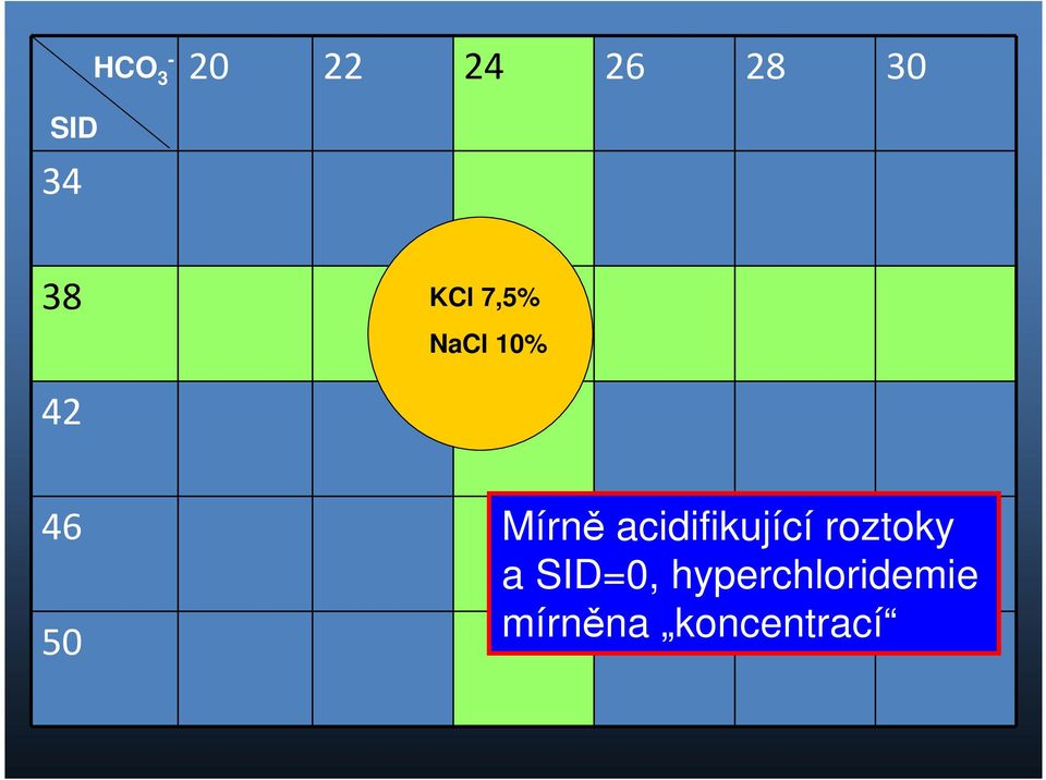 acidifikující roztoky a SID=0,