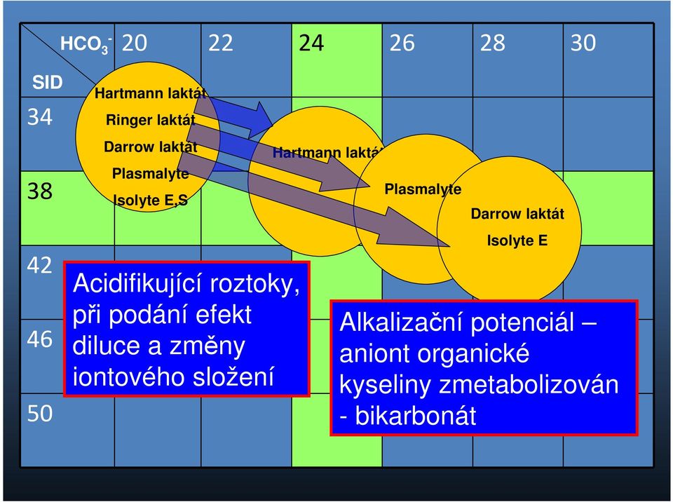 Acidifikující roztoky, při podání efekt diluce a změny iontového složení