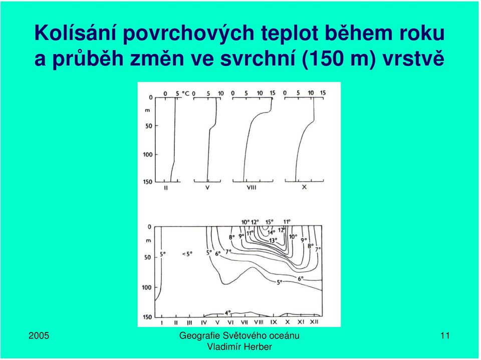 průběh změn ve