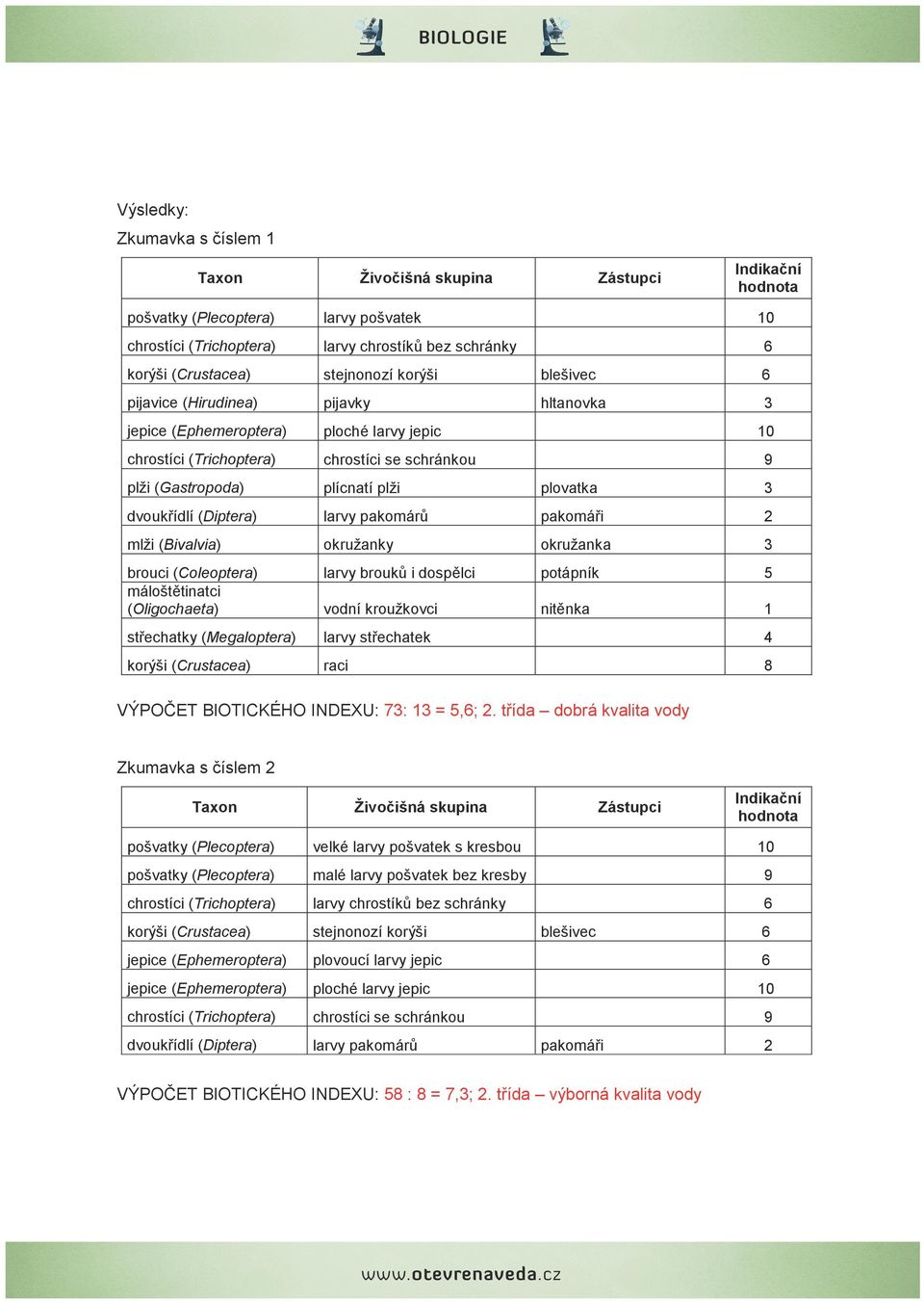 (Coleoptera) máloštětinatci (Oligochaeta) larvy brouků i dospělci potápník vodní kroužkovci nitěnka 1 střechatky (Megaloptera) larvy střechatek 4 raci 8 VÝPOČET BIOTICKÉHO INDEXU: 7: 1 =,; 2.