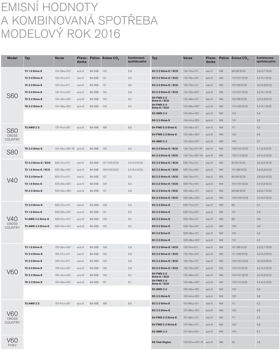 0 Drive-E / ECO 134-78xx-001 auto 6 NM 110 (107 ECO) 4,2 (4,1 ECO) T4 2.0 Drive-E 134-41xx-011 man 6 BA 95B 131 5,6 D3 2.0 Drive-E / ECO 134-79xx-011 man 6 NM 102 (99 ECO) 3,9 (3,8 ECO) S60 T4 2.