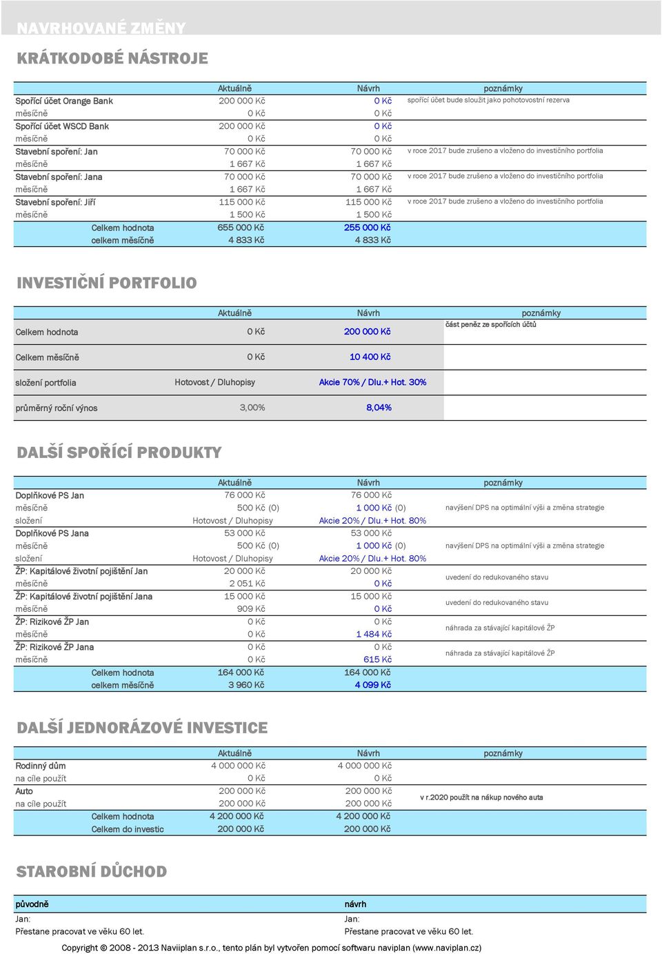 bude zrušeno a vloženo do investičního portfolia v roce 217 bude zrušeno a vloženo do investičního portfolia v roce 217 bude zrušeno a vloženo do investičního portfolia INVESTIČNÍ PORTFOLIO Celkem