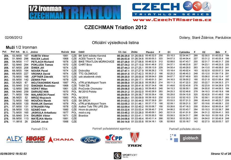 0 02:47:43.7 255 02:31.7 01:48:31.7 230 257. 52./M40 294 POKLUDA Tomas 1970 CZE CHRT Brno 05:27:34.2 01:27:15.0 00:41:46.9 272 04:37.1 02:48:23.6 257 04:23.1 01:48:23.5 225 258. 67.