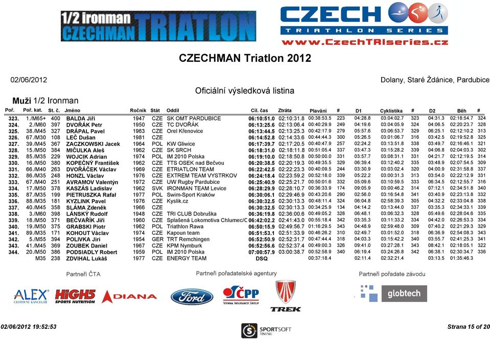 1 02:12:10.2 313 326. 67./M30 108 LEČ Dušan 1981 CZE 06:14:52.8 02:14:33.6 00:44:44.3 300 05:26.5 03:01:06.7 316 03:42.5 02:19:52.8 325 327. 39./M45 367 ZACZKOWSKI Jacek 1964 POL KW Gliwice 06:17:39.