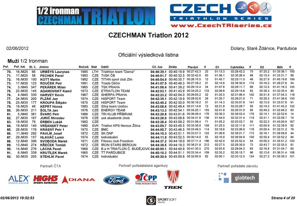 9 01:45:19.8 199 73. 17./M30 123 ROUČEK Petr 1981 CZE Triade Děčín 04:41:07.5 00:40:48.3 00:27:38.2 21 02:14.6 02:38:30.9 174 03:16.2 01:29:27.6 54 74. 3.