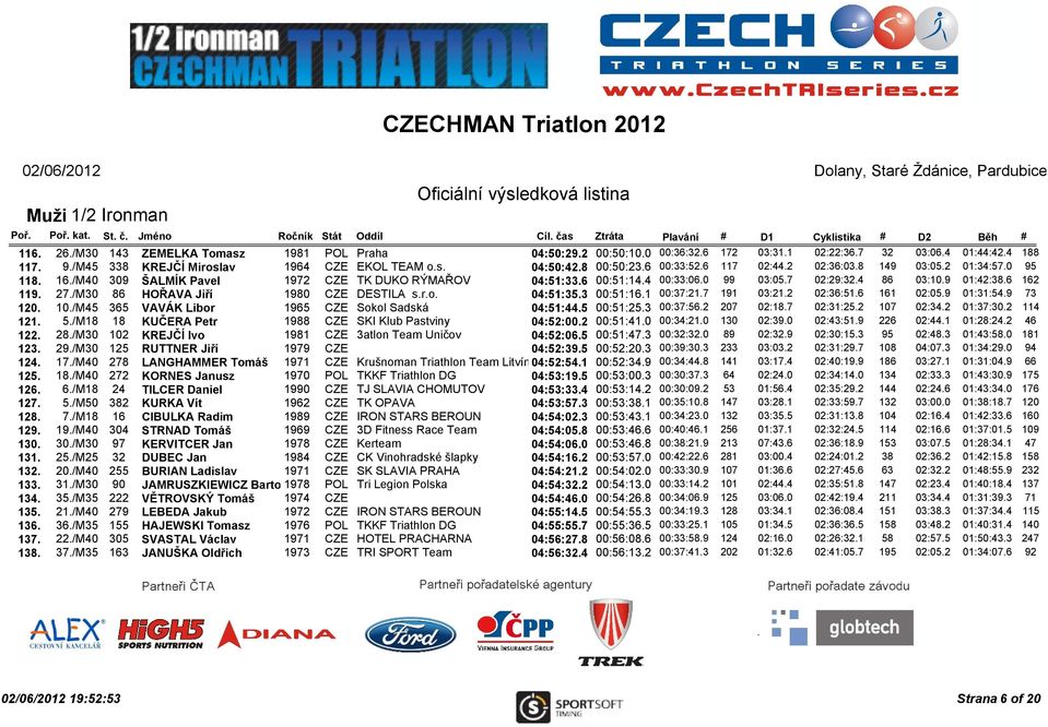 9 01:42:38.6 162 119. 27./M30 86 HOŘAVA Jiří 1980 CZE DESTILA s.r.o. 04:51:35.3 00:51:16.1 00:37:21.7 191 03:21.2 02:36:51.6 161 02:05.9 01:31:54.9 73 120. 10.