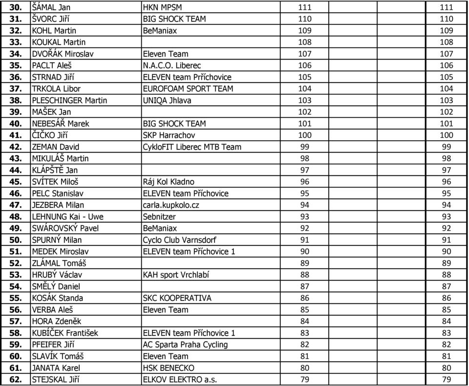 ČIČKO Jiří SKP Harrachov 100 100 42. ZEMAN David CykloFIT Liberec MTB Team 99 99 43. MIKULÁŠ Martin 98 98 44. KLÁPŠTĚ Jan 97 97 45. SVÍTEK Miloš Ráj Kol Kladno 96 96 46.