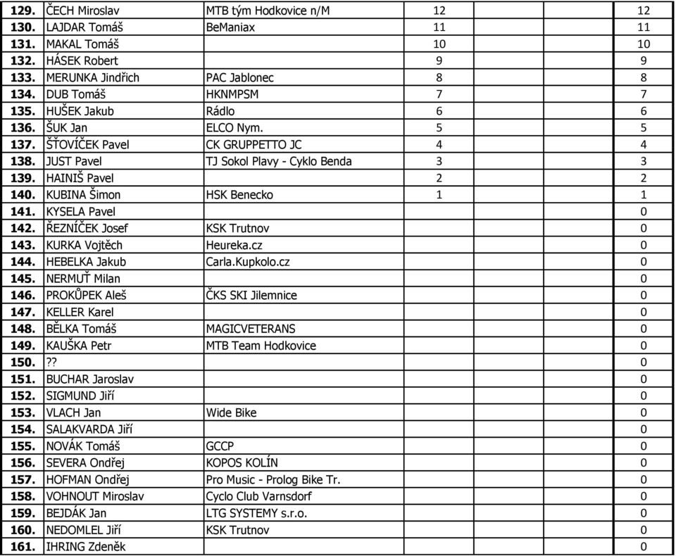 KYSELA Pavel 0 142. ŘEZNÍČEK Josef KSK Trutnov 0 143. KURKA Vojtěch Heureka.cz 0 144. HEBELKA Jakub Carla.Kupkolo.cz 0 145. NERMUŤ Milan 0 146. PROKŦPEK Aleš ČKS SKI Jilemnice 0 147.