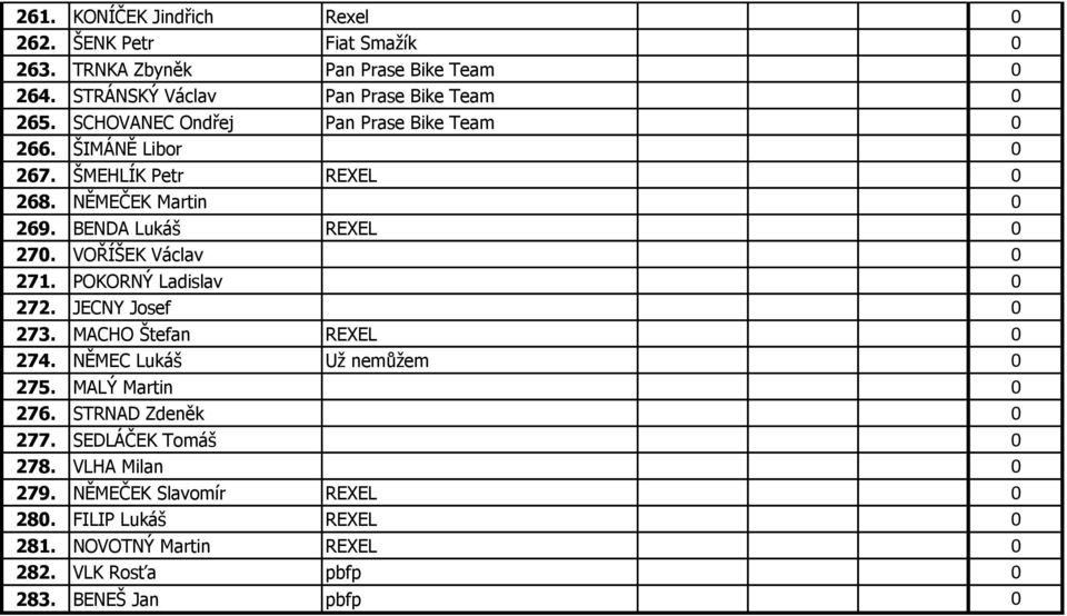 VOŘÍŠEK Václav 0 271. POKORNÝ Ladislav 0 272. JECNY Josef 0 273. MACHO Štefan REXEL 0 274. NĚMEC Lukáš Uţ nemŧţem 0 275. MALÝ Martin 0 276.