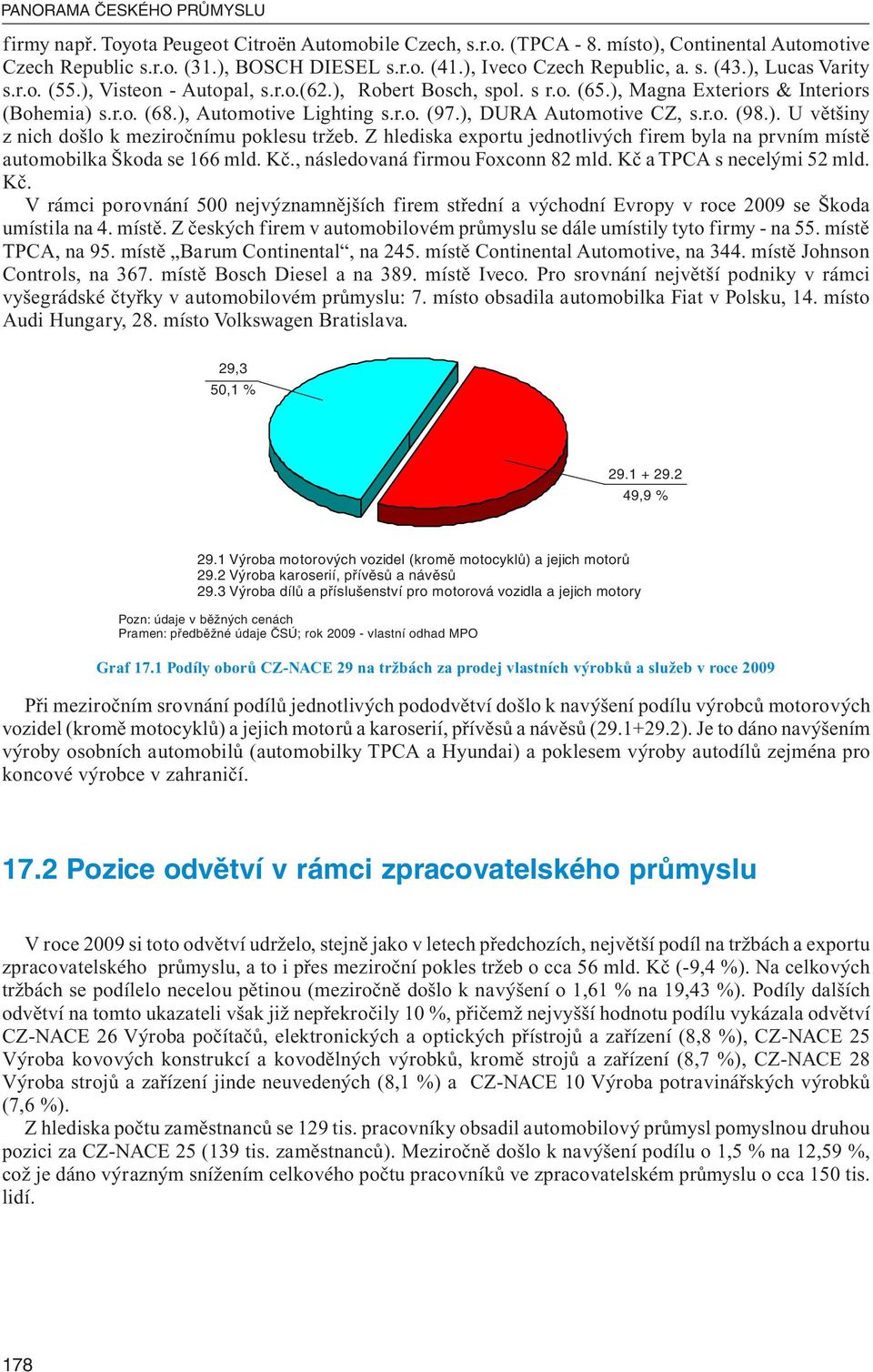 ), Automotive Lighting s.r.o. (97.), DURA Automotive CZ, s.r.o. (98.). U většiny z nich došlo k meziročnímu poklesu tržeb.