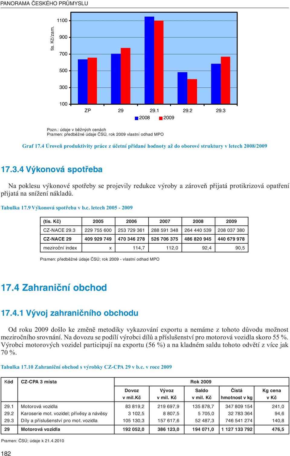 4 Výkonová spotřeba Na poklesu výkonové spotřeby se projevily redukce výroby a zároveň přijatá protikrizová opatření přijatá na snížení nákladů. Tabulka 17.9 Výkonová spotřeba v b.c. letech 2005-2009 (tis.