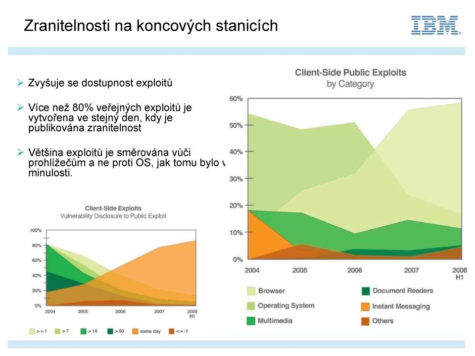 stejný den, kdy je publikována zranitelnost Většina exploitů