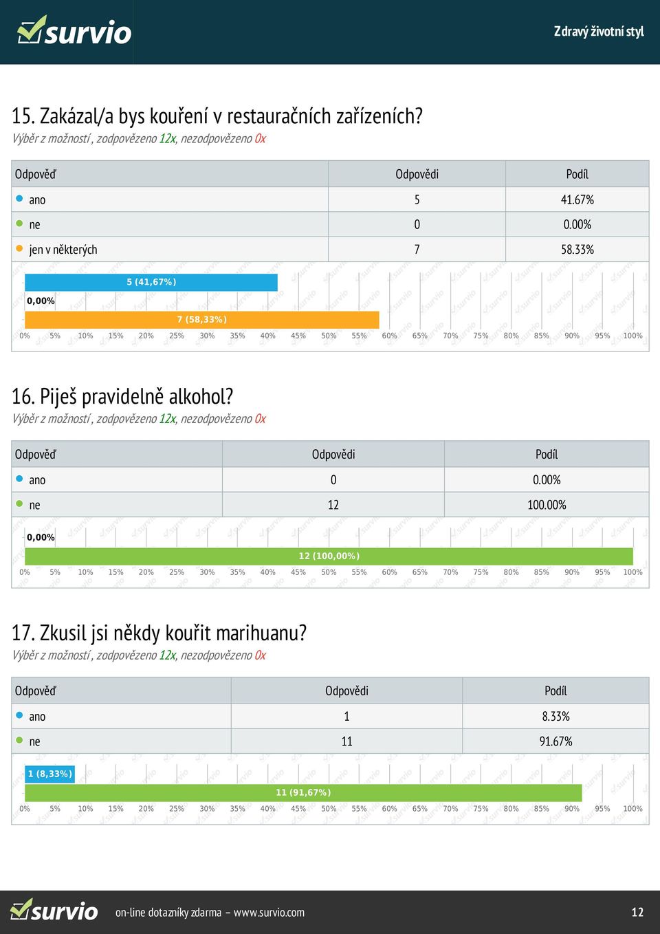 ano 0 0.00% ne 12 100.00% 12 (10) 17. Zkusil jsi někdy kouřit marihuanu?