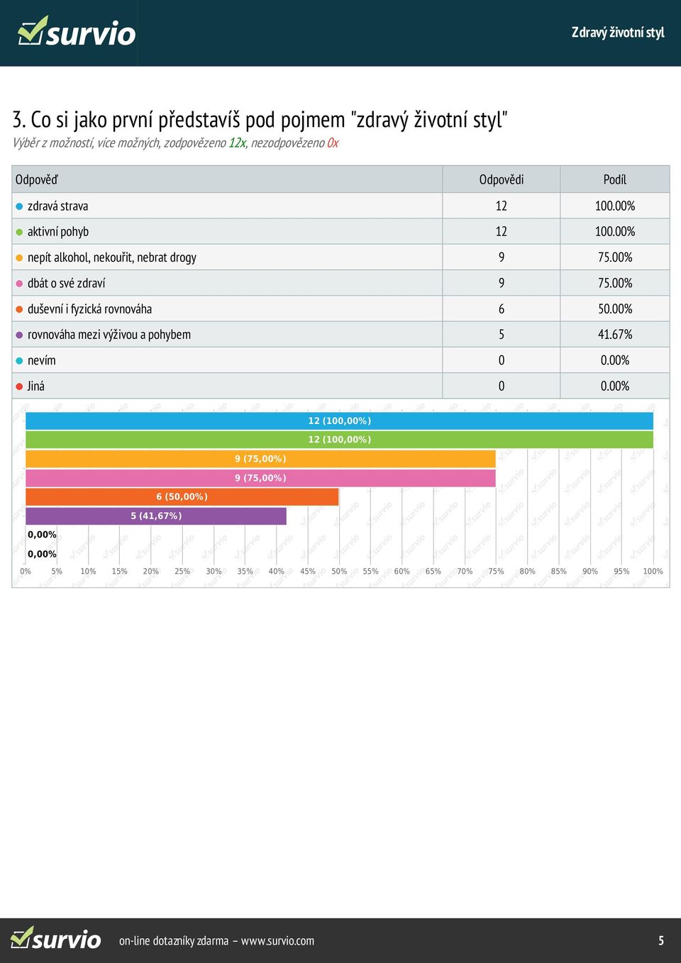 00% dbát o své zdraví 9 75.00% duševní i fyzická rovnováha 6 50.00% rovnováha mezi výživou a pohybem 5 41.