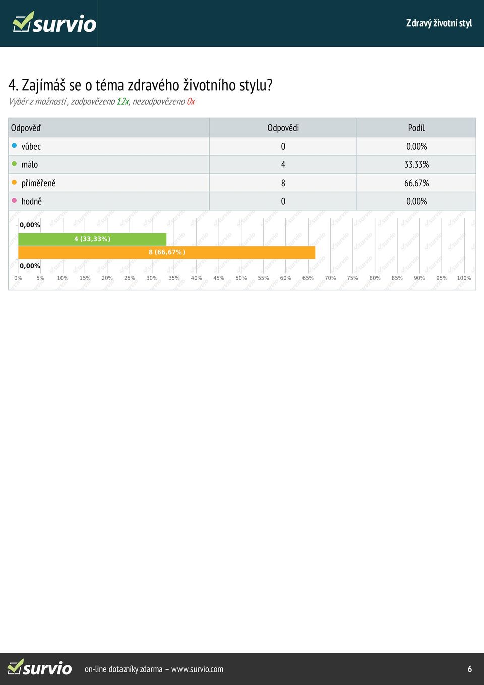 33% přiměřeně 8 66.67% hodně 0 0.