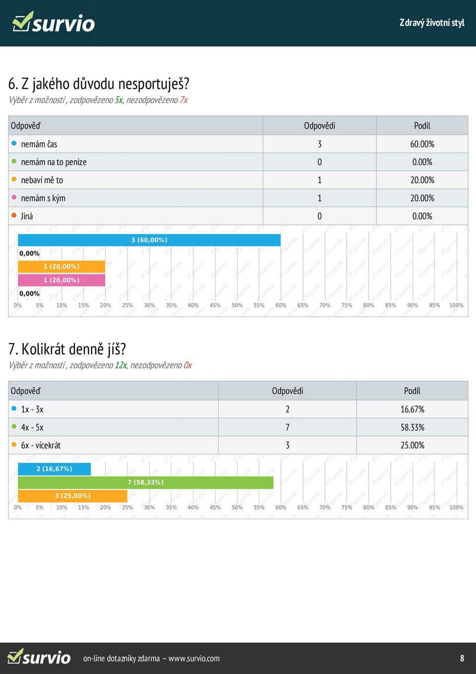 00% nemám na to peníze 0 0.00% nebaví mě to 1 20.00% nemám s kým 1 20.00% Jiná 0 0.