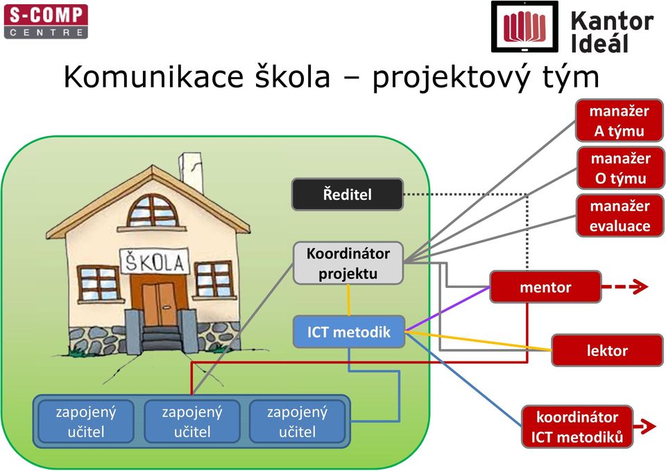 manažer evaluace ICT metodik lektor zapojený učitel