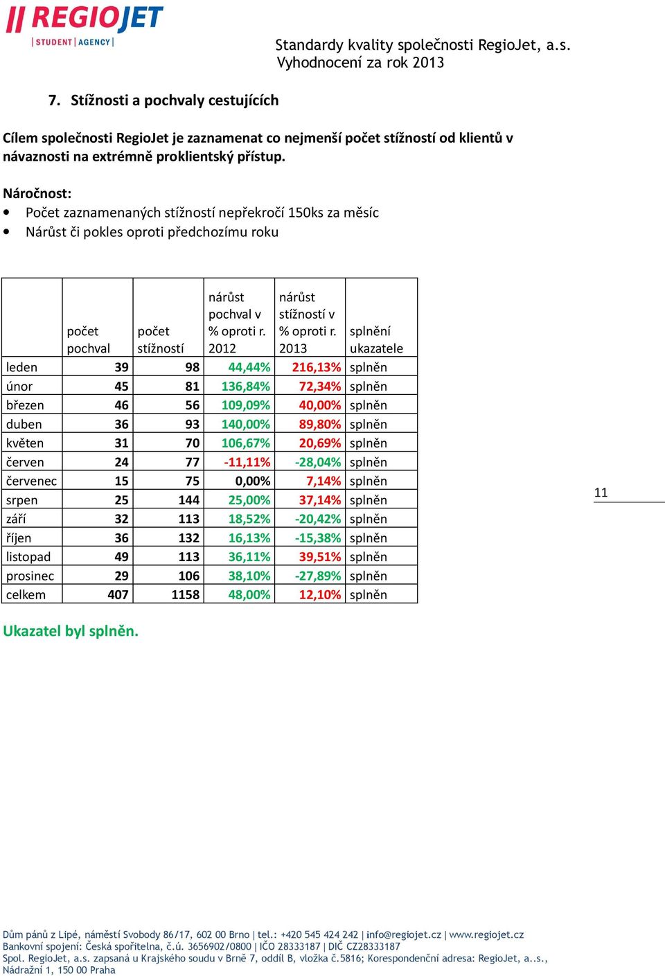 2013 počet pochval počet stížností leden 39 98 44,44% 216,13% splněn únor 45 81 136,84% 72,34% splněn březen 46 56 109,09% 40,00% splněn duben 36 93 140,00% 89,80% splněn květen 31 70 106,67% 20,69%