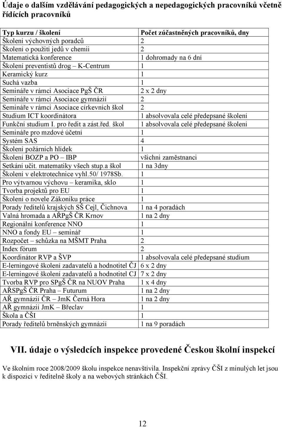 gymnázií 2 Semináře v rámci Asociace církevních škol 2 Studium ICT koordinátora 1 absolvovala celé přede