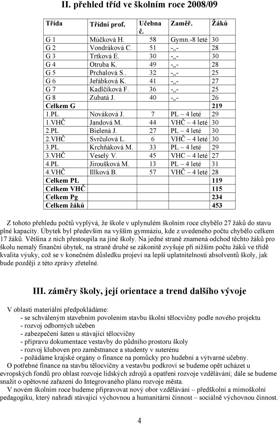 PL Bielená J. 27 PL 4 leté 30 2.VHČ Svrčulová L. 6 VHČ 4 leté 30 3.PL Krchňáková M. 33 PL 4 leté 29 3.VHČ Veselý V. 45 VHC 4 leté 27 4.PL Jiroušková M. 13 PL 4 leté 31 4.VHČ Illková B.