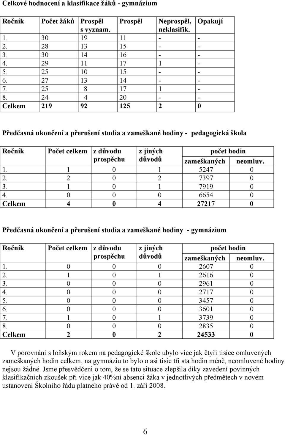 24 4 20 - - Celkem 219 92 125 2 0 Předčasná ukončení a přerušení studia a zameškané hodiny - pedagogická škola Ročník Počet celkem z důvodu z jiných počet hodin prospěchu důvodů zameškaných neomluv.