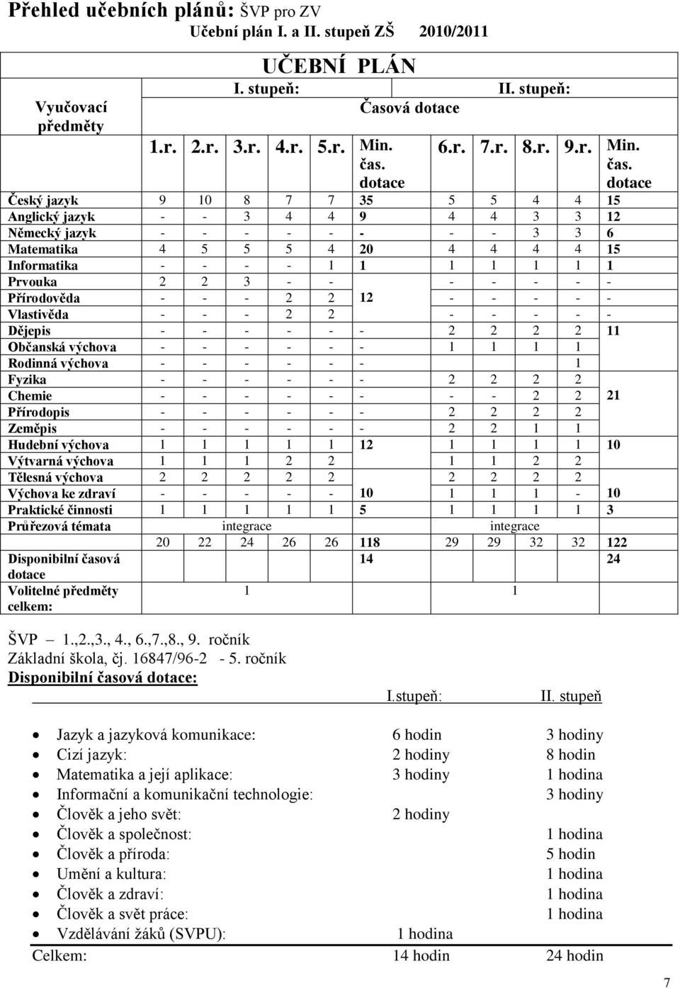 dotace Český jazyk 9 10 8 7 7 35 5 5 4 4 15 Anglický jazyk - - 3 4 4 9 4 4 3 3 12 Německý jazyk - - - - - - - - 3 3 6 Matematika 4 5 5 5 4 20 4 4 4 4 15 Informatika - - - - 1 1 1 1 1 1 1 Prvouka 2 2