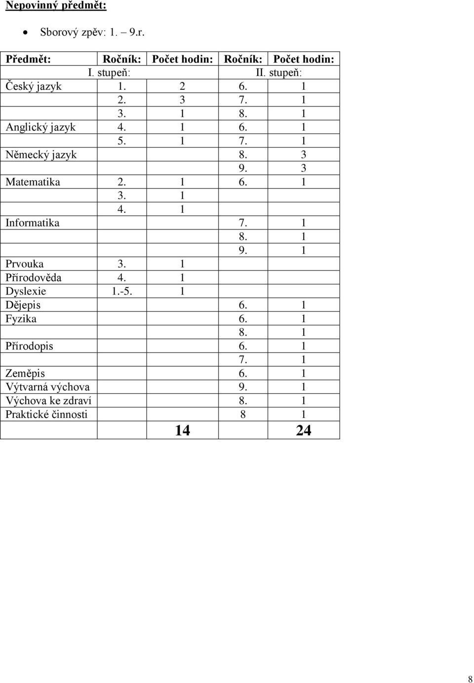 3 Matematika 2. 1 6. 1 3. 1 4. 1 Informatika 7. 1 8. 1 9. 1 Prvouka 3. 1 Přírodověda 4. 1 Dyslexie 1.-5.