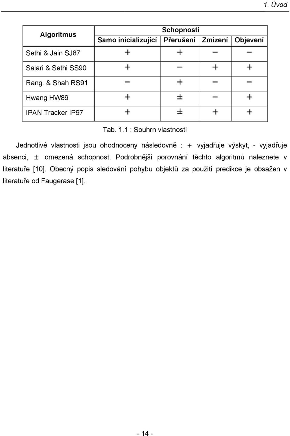 1 : Souhrn vlastností Jednotlivé vlastnosti jsou ohodnoceny následovně : + vyjadřuje výsyt, - vyjadřuje absenci, ±