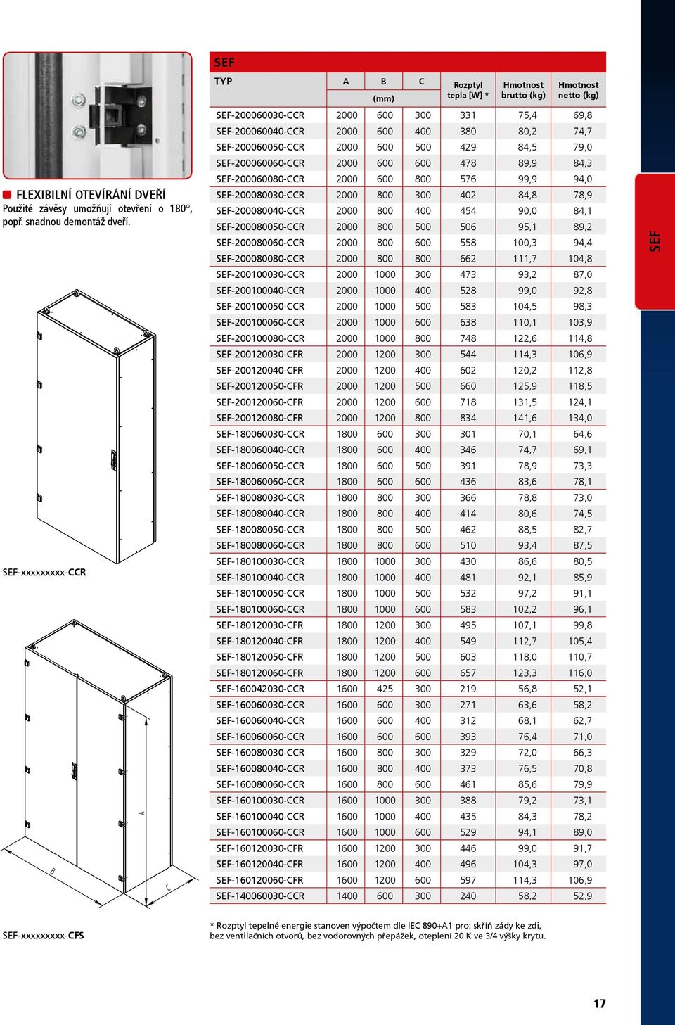 SEF-200060050-CCR 2000 600 500 429 84,5 79,0 SEF-200060060-CCR 2000 600 600 478 89,9 84,3 SEF-200060080-CCR 2000 600 800 576 99,9 94,0 SEF-200080030-CCR 2000 800 300 402 84,8 78,9 SEF-200080040-CCR